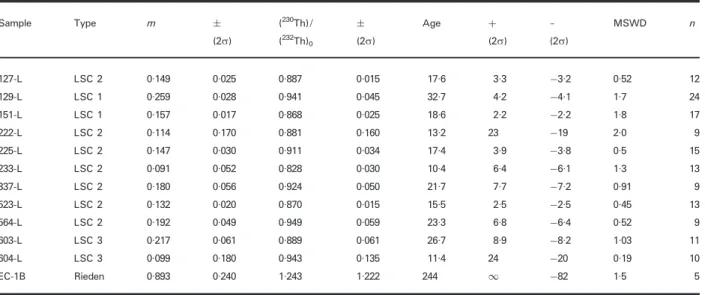 Table 3: Summary of SIMS oxygen isotope analysis of zircon Sample Type d 18 O  n (ø) (1 SD) 129-L LSC 1 5·94 0·39 8 151-L LSC 1 5·74 0·37 5 225-L LSC 2 4·73 0·41 29 337-L LSC 2 5·77 0·36 6 564-L LSC 2 5·05 0·36 15 603-L LSC 3 5·17 0·25 5 604-L LSC 3 5·02 0