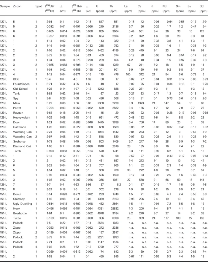 Table 1: SIMS U^Th and trace element analysis of zircon