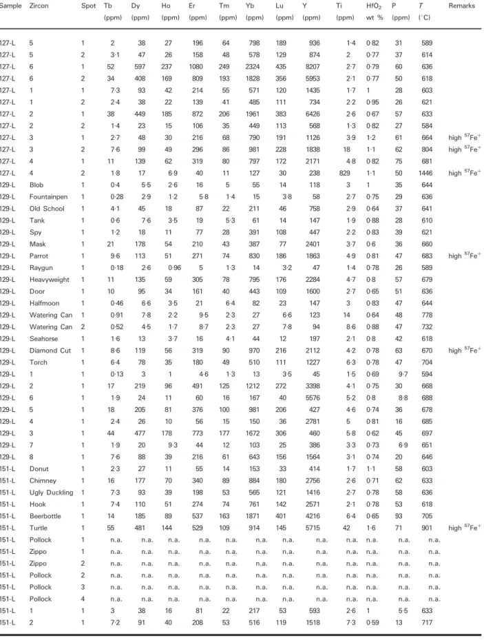 Table 1: Continued