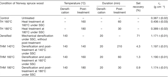 Table 1 Condition and mean density of Norway spruce wood samples before incubation with brown rot fungi (n s 20).