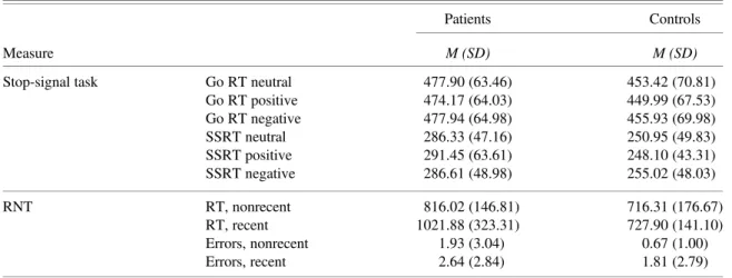 Table 4. Correlations between impulsivity dimensions, age, and laboratory task performances in patients with TBI