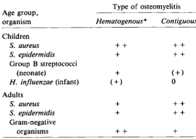 Table 1. Organisms most frequently encountered in patients with osteomyelitis.