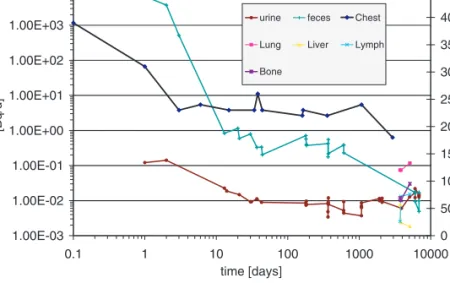 Figure 1. Results of in vivo ( 241 Am) and excretion ( 238,239,240 Pu and 241 Am) measurements in three different laboratories in the time period of 1983 until 2003.