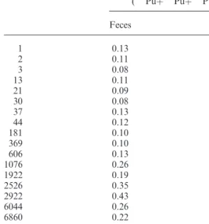 Table A5. Ratio of americium to total a-emitting plutonium in feces and urine.