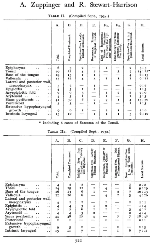 TABLE II. (Compiled Sept., 1934.) A. B. D. E. Fi. I '£3 gas.6|,H G. H. Epipharynx Tonsil