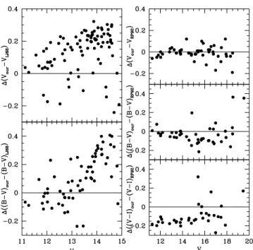 Figure 2. Magnitude and colour differences between our values and those by LJ68 for 111 stars in common (left-hand panels) and our values and those by RP92 for 60 stars in common (right-hand panels) as a function of V.
