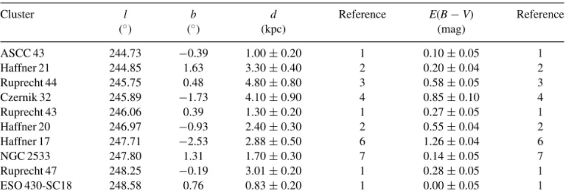 Table 3. Fundamental parameters of clusters located towards NGC 2489.