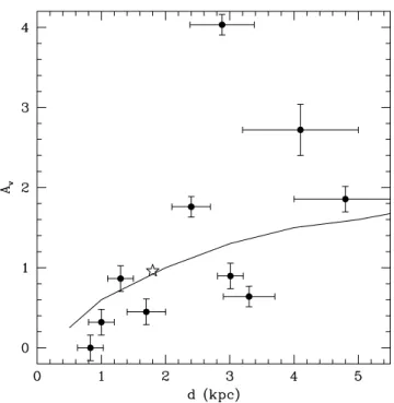Figure 10. Relation between the distance from the Sun and the visual inter- inter-stellar absorption for known open clusters located in the direction towards NGC 2489