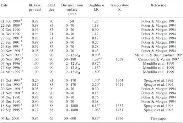 Table 3), the impact velocity being one of the greatest: the mean impact velocity of the Leonids (orbiting the Sun in the opposite direction to the Earth and Moon) is 70.7 km s 21 , much higher than that of the Quadrantids (41.0 km s 21 ).