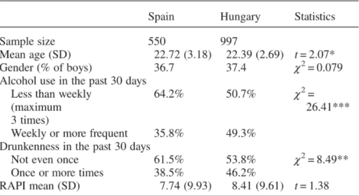 Table 1. Differences in sample characteristics and characteristics of alcohol use among Spanish and Hungarian college students