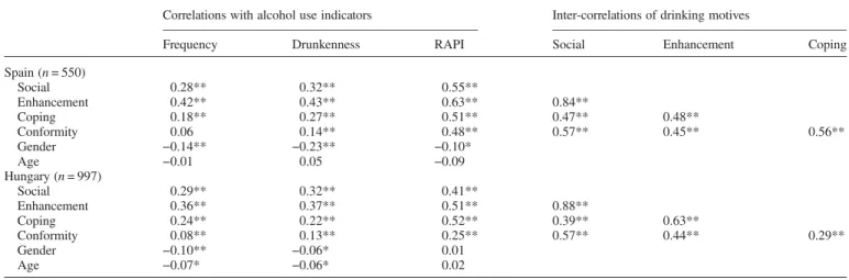 Table 5. Estimated correlations between drinking motives as latent variables and alcohol use, drunkenness and risky drinking in the Spanish and Hungarian sample