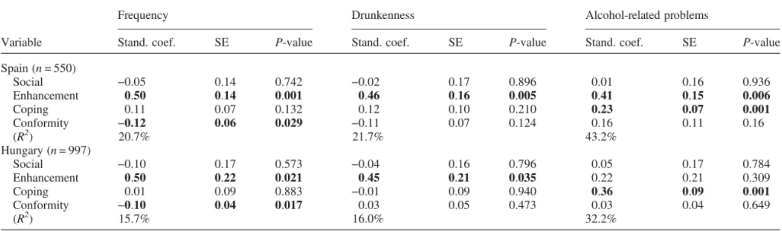 Table 6. Drinking motives as explanatory variables of alcohol use, drunkenness and risky drinking in the Spanish and Hungarian sample (standardized regression coefficients from freely estimated models, standard errors)