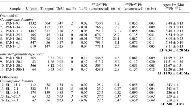 Table 1. U, Th, Pb SHRIMP data for zircon from a granitoid sill and an orthogneiss of Lavrion area, SE Attica