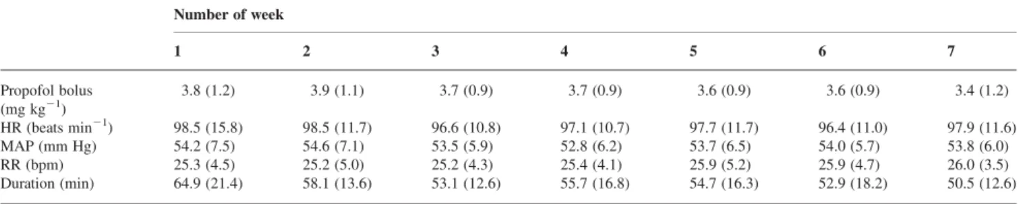 Table 1 Propofol bolus required for induction and final patient positioning, HR, MAP, and RR, measured at the end of the radiation procedure and duration of the sedation procedure