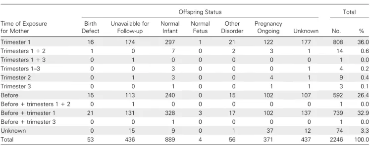 Table 2. Offspring Status According to Period of Mefloquine Exposure in Maternal Prospective Cases (n 5 2246)