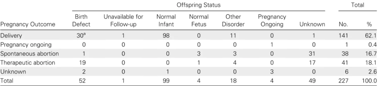 Table 4. Offspring Status According to Period of Mefloquine Exposure in Maternal Retrospective Cases (n 5 227)