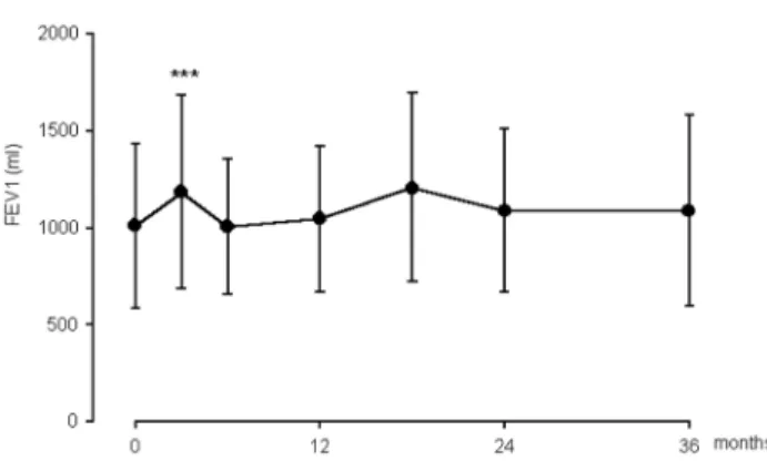 Fig. 2. Residual volume in patients before and after unilateral LVRS (mean ^ SD); *P , 0 : 05; **P , 0 : 01; ***P , 0 : 001.
