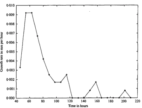 Fig. 3. Growth rate versus time derived from Fig. 2a, of lysozyme crystals shows spurts of crystal growth and then quiet periods.