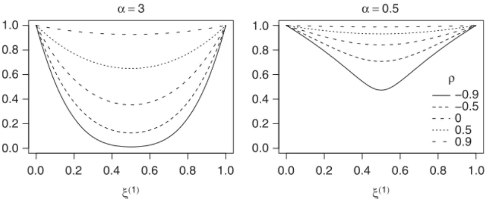 Figure 3. Asymptotic excess probabilities may be misleading: g j /ge 1 for elliptical distributions depends on a (whereas g n x 1=a ¼ ðg x =g e 1 Þ 1=a does not).