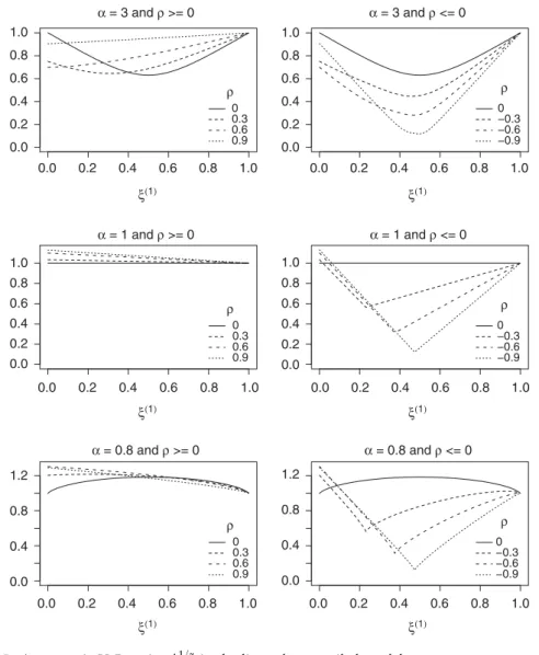Figure 5. Asymptotic VaR ratio g n x 1=a in the linear heavy-tailed model.