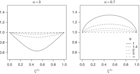 Figure 1. The asymptotic VaR ratio g n x 1=a for MRV models with a Gumbel copula: diversification is bad for a , 1.