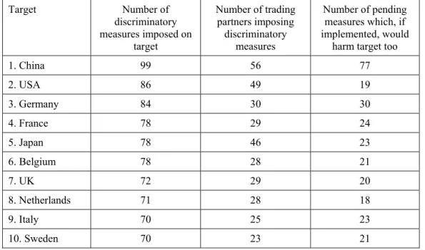 Table 4. Top 10 biggest targets of discriminatory measures  Target  Number of  discriminatory  measures imposed on  target  Number of trading partners imposing discriminatory measures  Number of pending measures which, if  implemented, would 