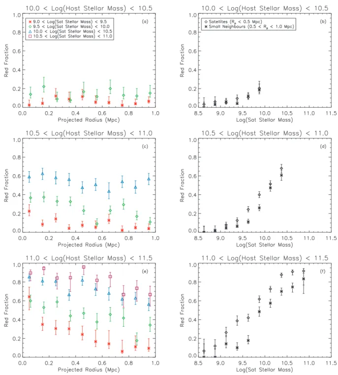 Figure 8. Left-hand panels (a, c, e) show the red fraction of satellite galaxies as a function of projected radius and satellite stellar mass, shown for three different central host stellar mass ranges