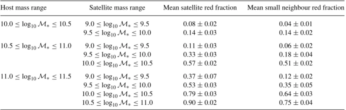 Table 2. Average red fraction of satellites and small neighbours of galaxies in Fig. 8