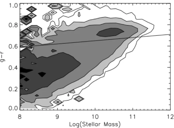 Figure 1. g − r CMD for the entire sample of 34 102 galaxies within 0.01 <