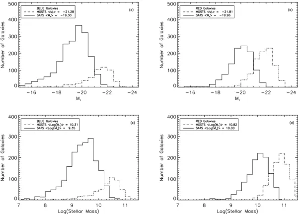 Figure 3. Histograms showing the distribution of r-band absolute magnitudes (a, b) and stellar masses (c, d) for the blue and red populations of satellites with R Proj ≤ 500 kpc (solid lines) and host galaxies (dashed lines).