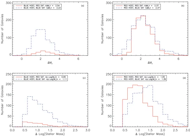 Figure 4. Distributions of the differences in the absolute r-band magnitude (a, b) and stellar masses (c, d) between the red and blue satellites (R Proj ≤ 500 kpc) and their red and blue central hosts