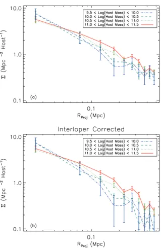 Figure 6. Projected densities of satellites with R Proj ≤ 500 kpc, for the red and blue hosts with masses in the range 9.5 ≤ log 10 M ∗ ≤ 11.5, using projected radius bins of width R = 0.05 Mpc