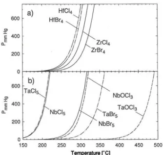 Fig. 1. Vapor pressure curves of the monomeric gas over the  respective solids for a) ZrCU, ZrBr4, HfCU, and HfBr4, and  b) NbCls, NbBrs, TaCl5, TaBr,, NbOClj, and TaOCl,, 
