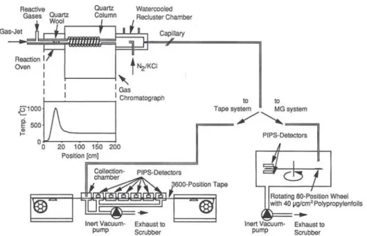 Fig. 3. Schematic diagram of OLGA III in combination with the tape detection system or the MG detection system (for details see  text)