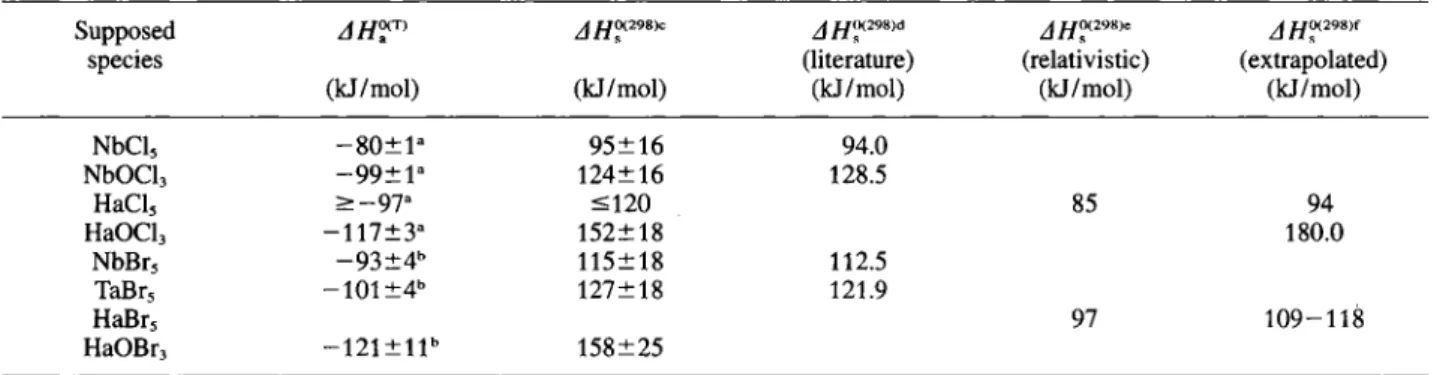 Table 2. Experimentally determined physicochemical properties of group 5 pentachlorides, oxytrichlorides and pentabromides com- com-pared to literature data and predicted relativistic and from periodic trends extrapolated values 