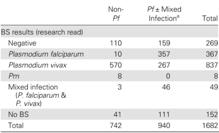 Figure 2. Kaplan – Meier estimates of the proportion of patients re- re-maining free of clinical infection following an initial treatment with  arte-mether/lumefantrine