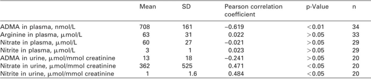 Table 1 Plasma concentrations and creatinine-corrected excretion rates of the members of the L-arginine/NO pathway meas- meas-ured in the present study and their correlation with age.
