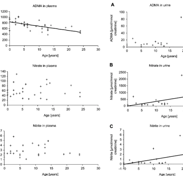 Figure 2 Correlation between urinary creatinine-corrected excretion rate of (A) asymmetric dimethylarginine (ADMA) (n s 20, r s –0.241, p ) 0.05), (B) nitrate (n s 20, r s 0.471, p - 0.05), or (C) nitrite (n s 20, r s 0.484, p - 0.05) and age of healthy in