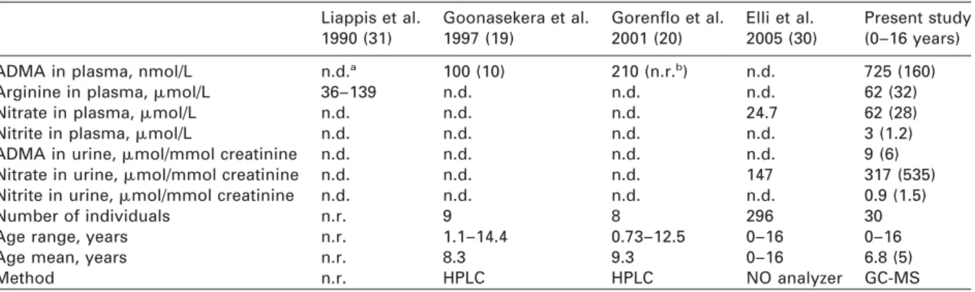 Table 2 Summary of reported plasma concentrations and creatinine-corrected excretion rates of members of the L-arginine/