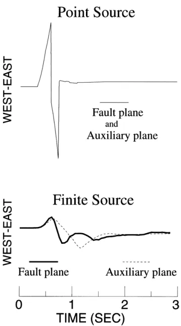 Figure 1. Comparison of a seismogram for a point source (top) an a finite-dimension source model (bottom)