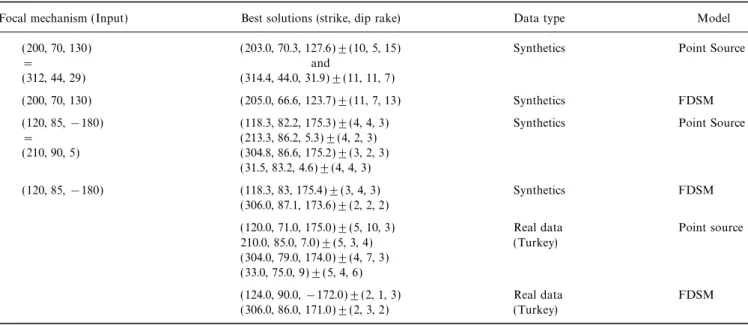 Table 1. Errors are calculated from the standard deviation of the data with an rms smaller than the smallest rms + 10 per cent of the smallest rms