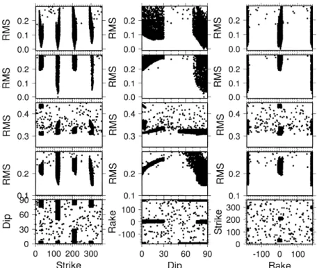 Figure 4. Rms errors for the second synthetic test for a point source model (first row) and an FDSM (second row) for a focal mechanism (strike, dip, rake) = (120 ° , 85 ° , − 180 ° )