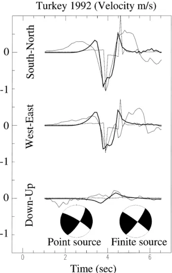 Figure 6. Vertical displacement for a pure strike-slip mechanism FDSMs and using NF waves.