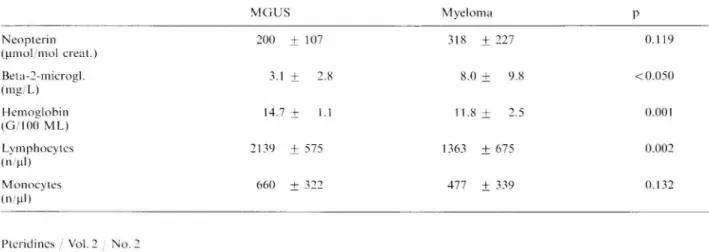 Table  2.  Urinary  neopterin.  beta-2-microglobulin  and  hematological  parameters  in  patients  with  MGUS  and  multiple  myeloma 