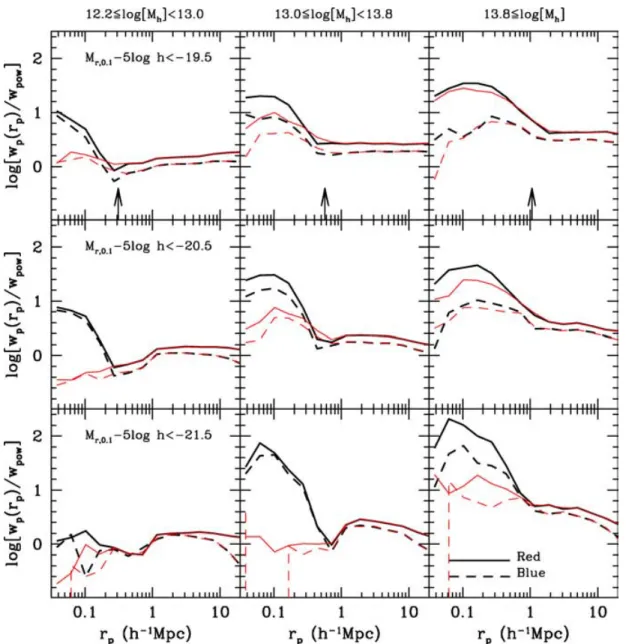 Figure 6. The ratio of the projected cross-correlation function and the power-law relation of equation (5) for red (solid lines) and blue (dashed lines) galaxies in the SDSS