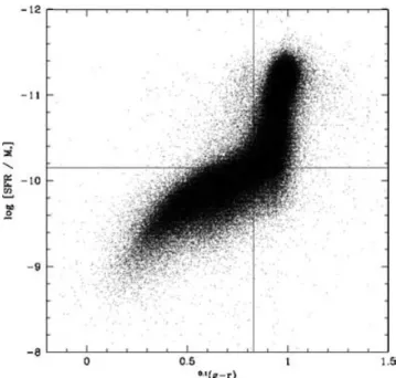 Figure 7. The colour–SSFR (specific star formation rate) relation for SDSS galaxies used in our analysis