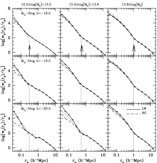 Figure 8. The projected cross-correlation function between galaxies and groups obtained from mock 2dFGRS catalogues