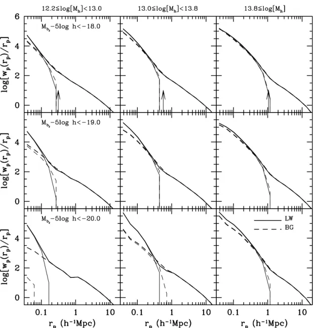 Figure 9. Same as Fig. 8, except that the ‘one-halo’ terms are plotted separately (thin lines)