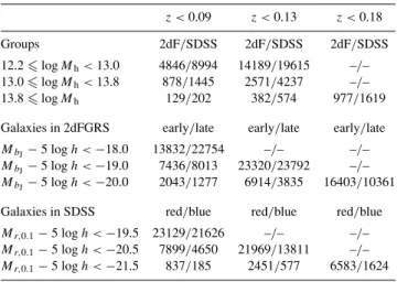 Table 1. Numbers of galaxies and groups in volume-limited samples. z < 0.09 z < 0.13 z < 0.18 Groups 2dF / SDSS 2dF / SDSS 2dF / SDSS 12.2  log M h < 13.0 4846 / 8994 14189 / 19615 – / – 13.0  log M h < 13.8 878 / 1445 2571 / 4237 – / – 13.8