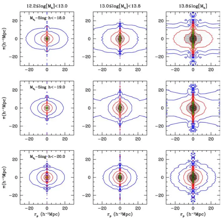 Figure 1. The cross-correlation function, ξ (r p , π ), for various groups and galaxies extracted from the 2dFGRS